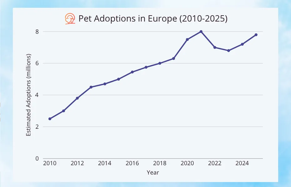 Graph showing estimated pet adoption growth in Europe from 2010 to 2025, highlighting trends over time.