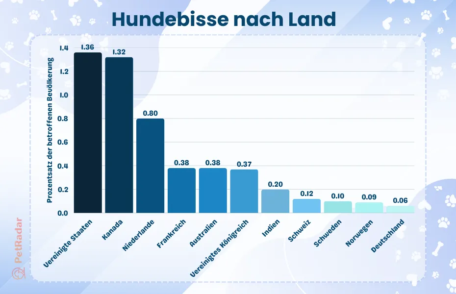Diagramm mit den Prozentsätzen der Bevölkerung, die weltweit von Hundebissen betroffen sind