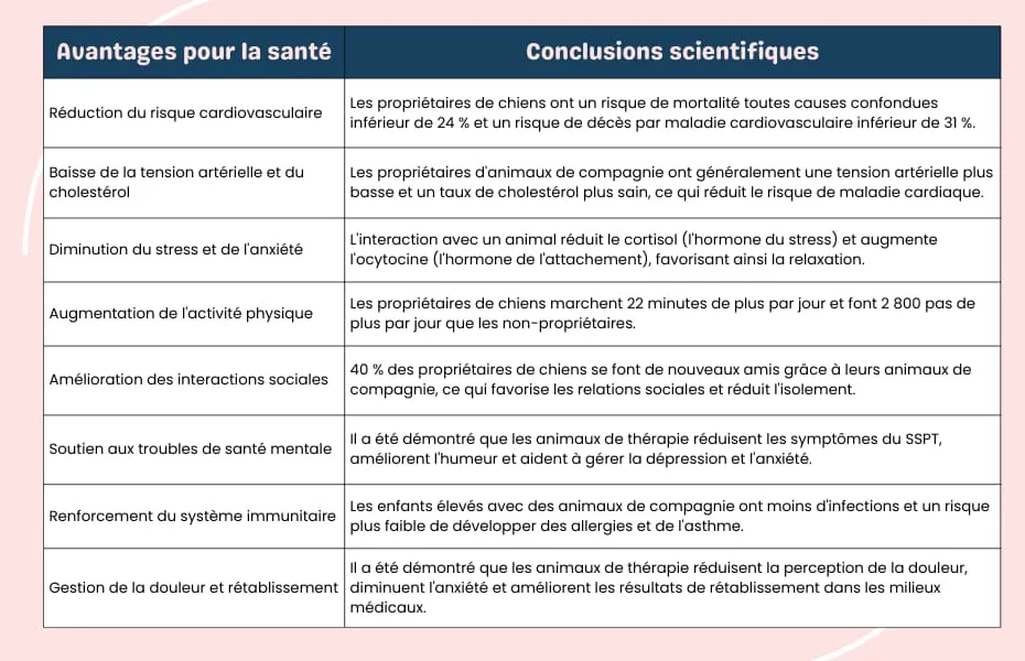 Liste des bienfaits des animaux de compagnie sur la santé