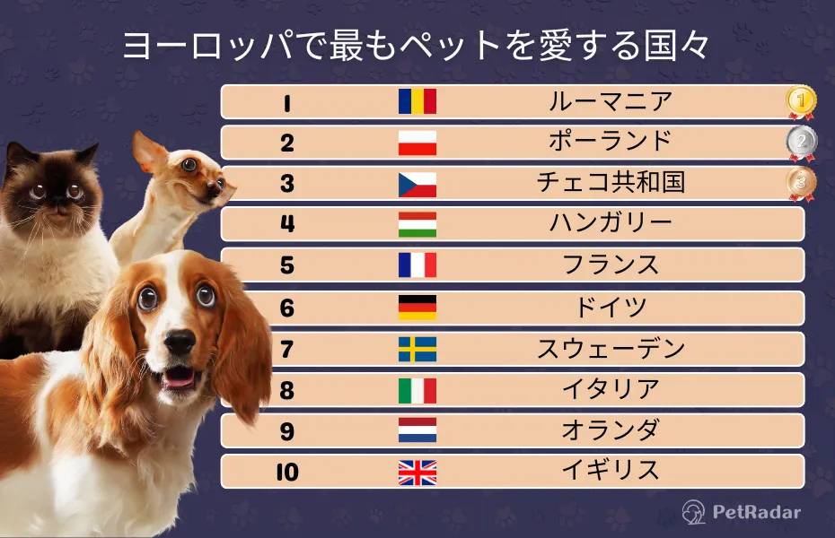 ヨーロッパで最もペットを愛する国のランキング