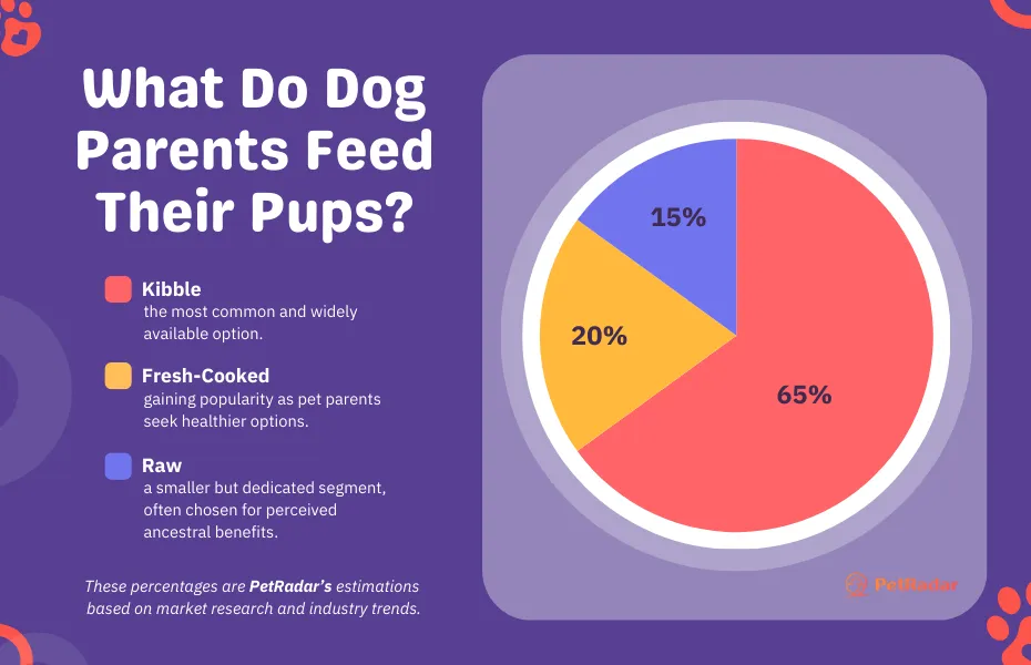 What Do Dog Parents Feed Their Pups Chart