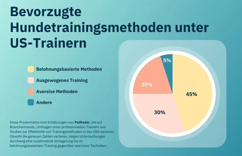 Bevorzugte Trainingsmethoden für Hunde unter US-Trainern Grafik