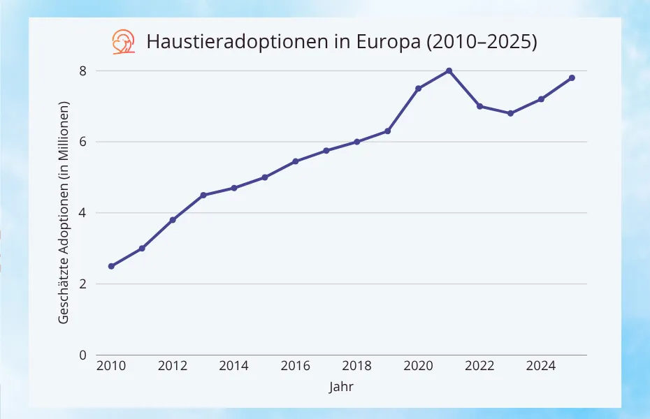 Grafik mit geschätztem Wachstum der Haustieradoptionen in Europa von 2010 bis 2025, mit Hervorhebung der zeitlichen Entwicklung.