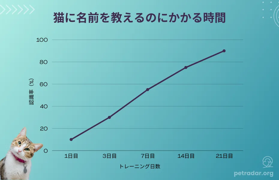 猫に名前を教えるのにかかる時間 グラフィック表示