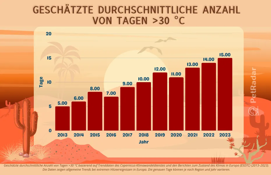 Balkendiagramm, das den Anstieg extremer Hitzetage in Europa zwischen 2013 und 2023 zeigt