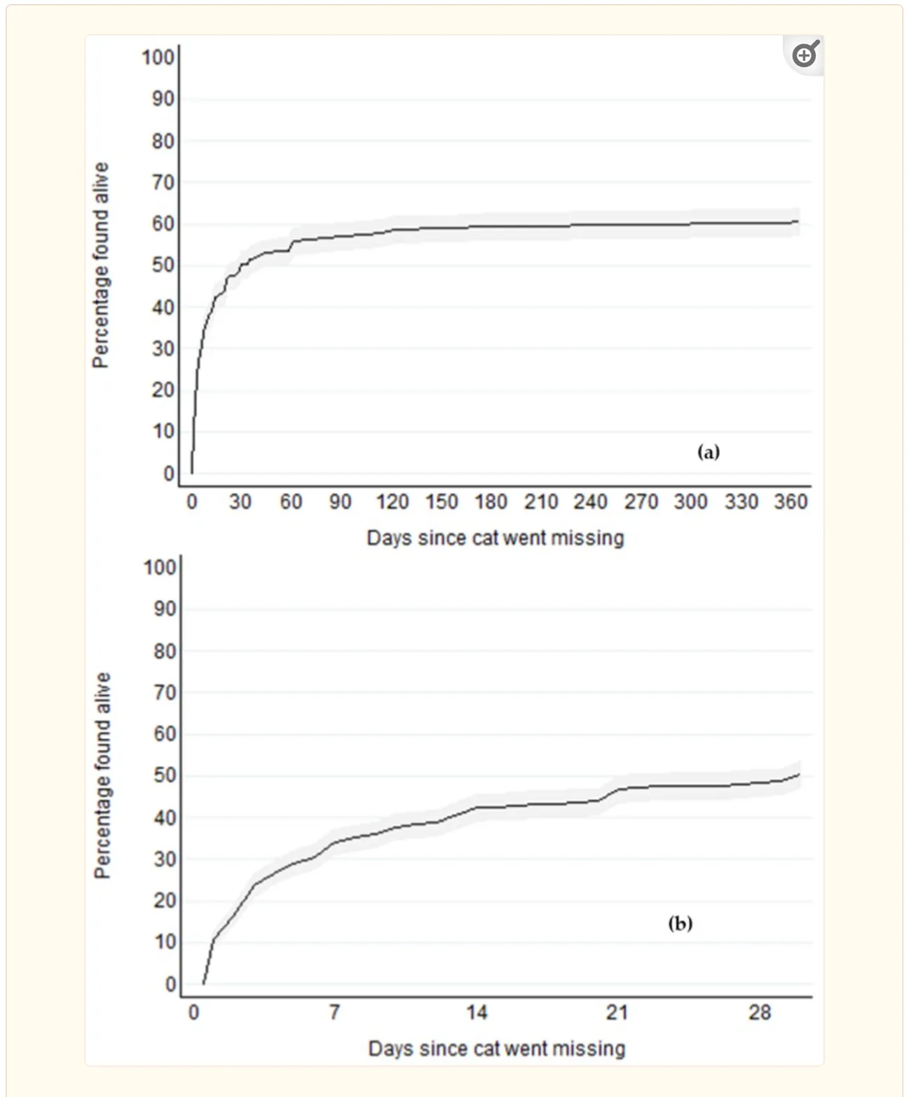 A graph showing how likely cats are found alive as time passes