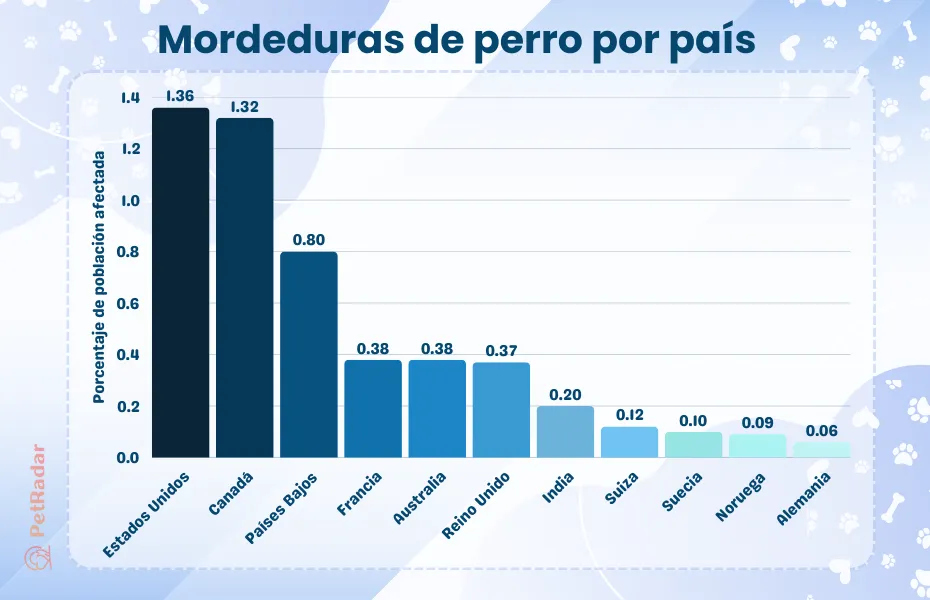 gráfico que muestra los porcentajes de población afectada por mordeduras de perro en países de todo el mundo