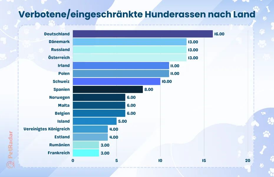 Diagramm mit der Anzahl der verbotenen oder eingeschränkten Hunderassen in verschiedenen Ländern