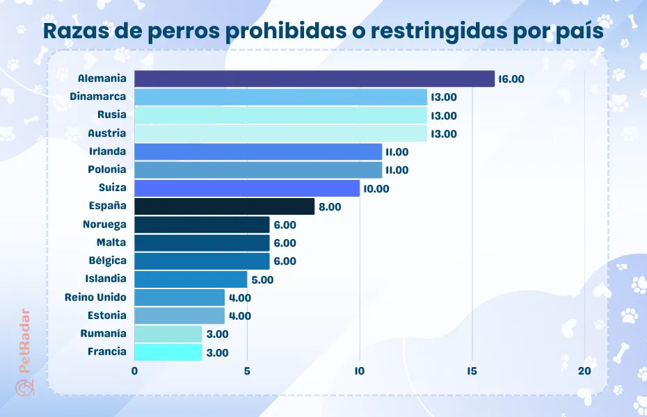gráfico que muestra el número de razas de perros prohibidas o restringidas en diferentes países